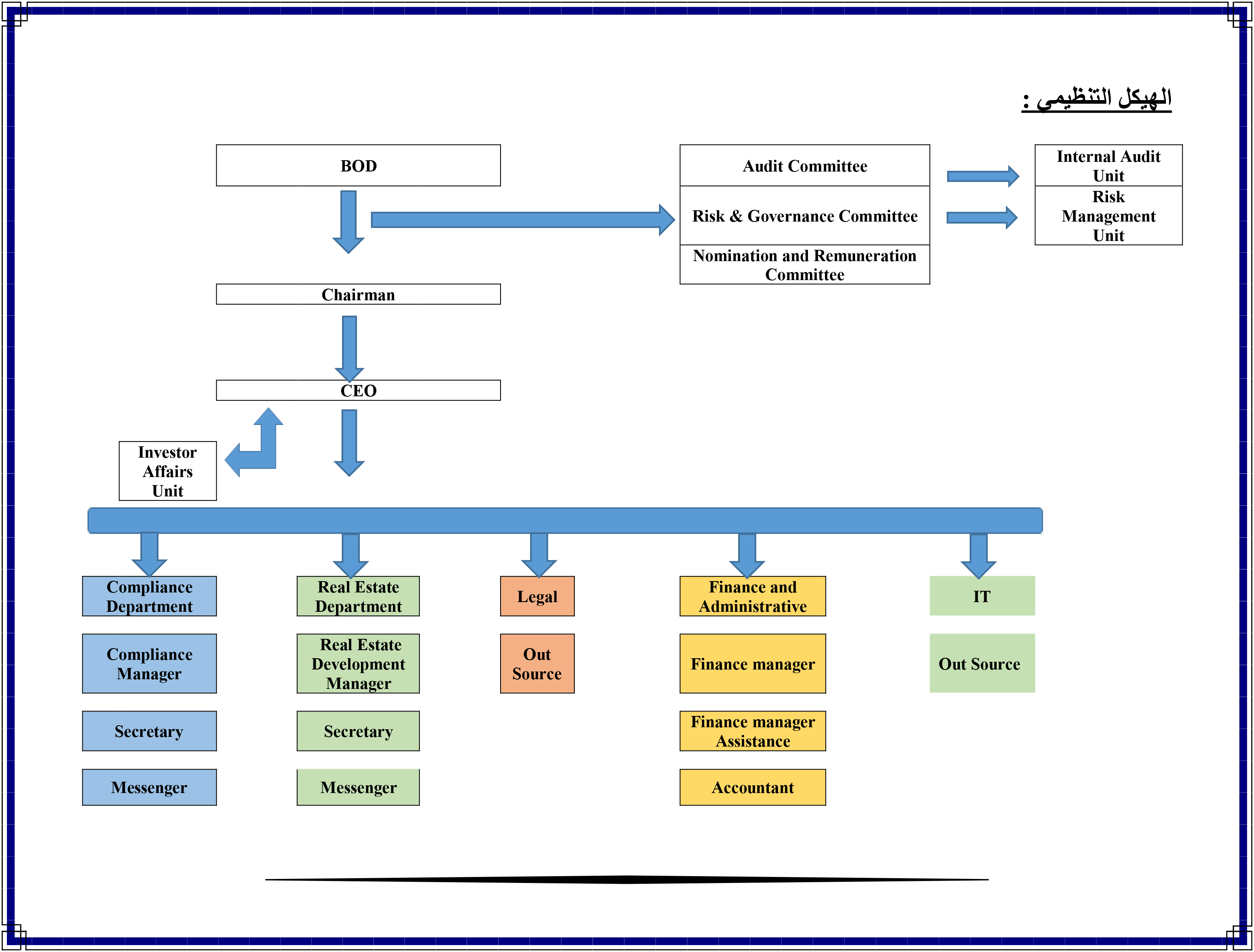 Organizational Structure chart